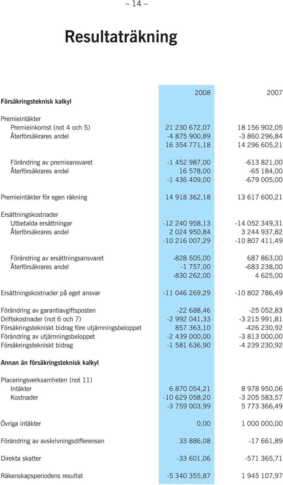 Ersättningskostnader Utbetalda ersättningar -12 240 958,13-14 052 349,31 Återförsäkrares andel 2 024 950,84 3 244 937,82-10 216 007,29-10 807 411,49 Förändring av ersättningsansvaret -828 505,00 687