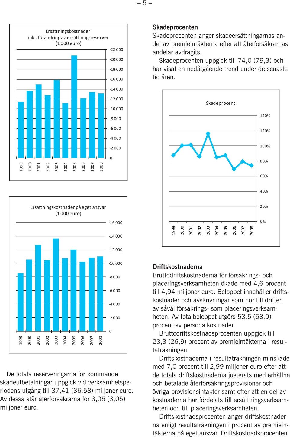 avdragits. Skadeprocenten uppgick till 74,0 (79,3) och har visat en nedåtgående trend under de senaste tio åren.