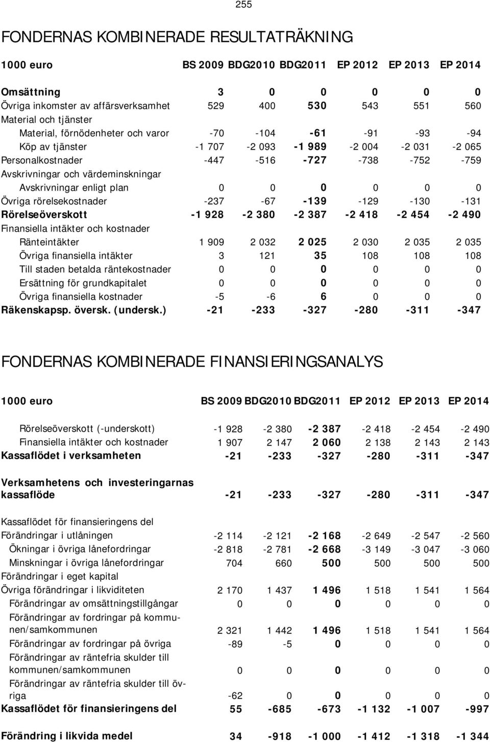 rörelsekostnader -237-67 -139-129 -130-131 Rörelseöverskott -1 928-2 380-2 387-2 418-2 454-2 490 Finansiella intäkter och kostnader Ränteintäkter 1 909 2 032 2 025 2 030 2 035 2 035 Övriga