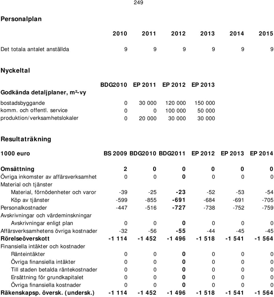 service 0 0 100 000 50 000 produktion/verksamhetslokaler 0 20 000 30 000 30 000 Resultaträkning Omsättning 2 0 0 0 0 0 Övriga inkomster av affärsverksamhet 0 0 0 0 0 0 Material och tjänster Material,