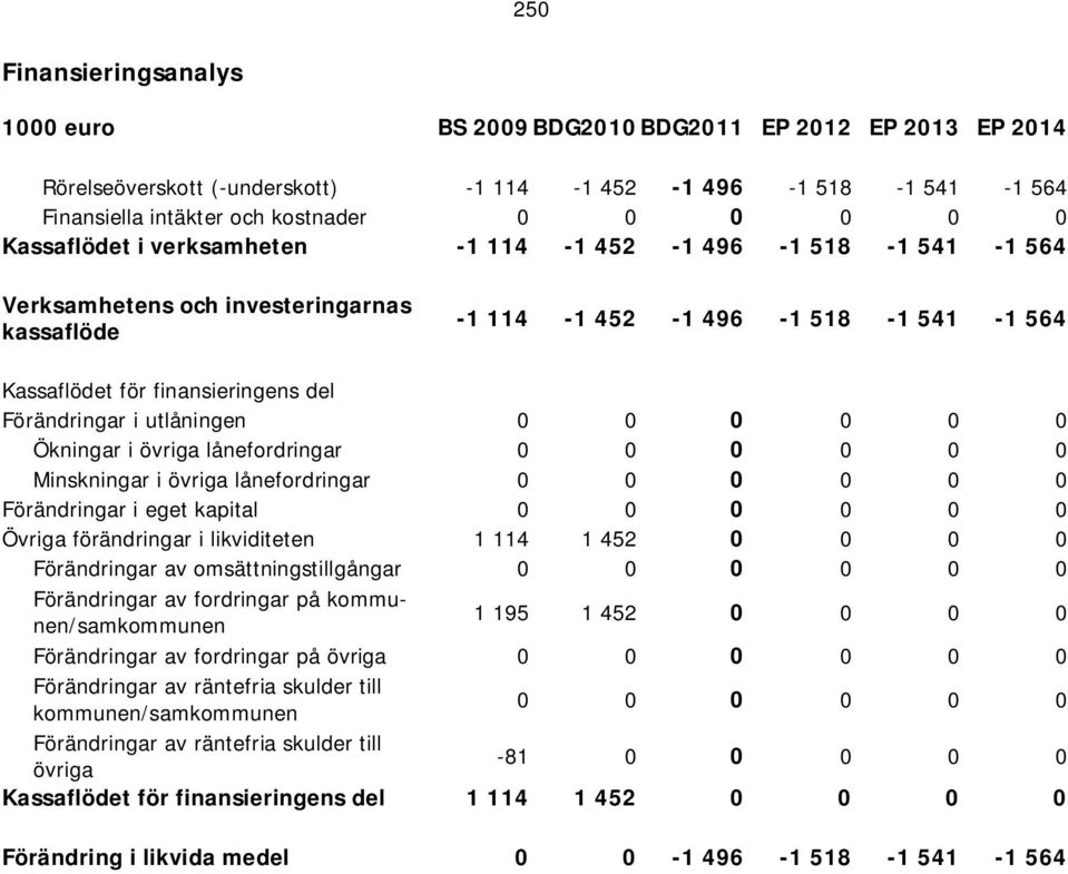 0 0 0 Minskningar i övriga lånefordringar 0 0 0 0 0 0 Förändringar i eget kapital 0 0 0 0 0 0 Övriga förändringar i likviditeten 1 114 1 452 0 0 0 0 Förändringar av omsättningstillgångar 0 0 0 0 0 0