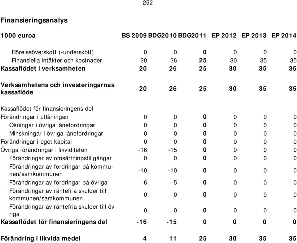 lånefordringar 0 0 0 0 0 0 Minskningar i övriga lånefordringar 0 0 0 0 0 0 Förändringar i eget kapital 0 0 0 0 0 0 Övriga förändringar i likviditeten -16-15 0 0 0 0 Förändringar av