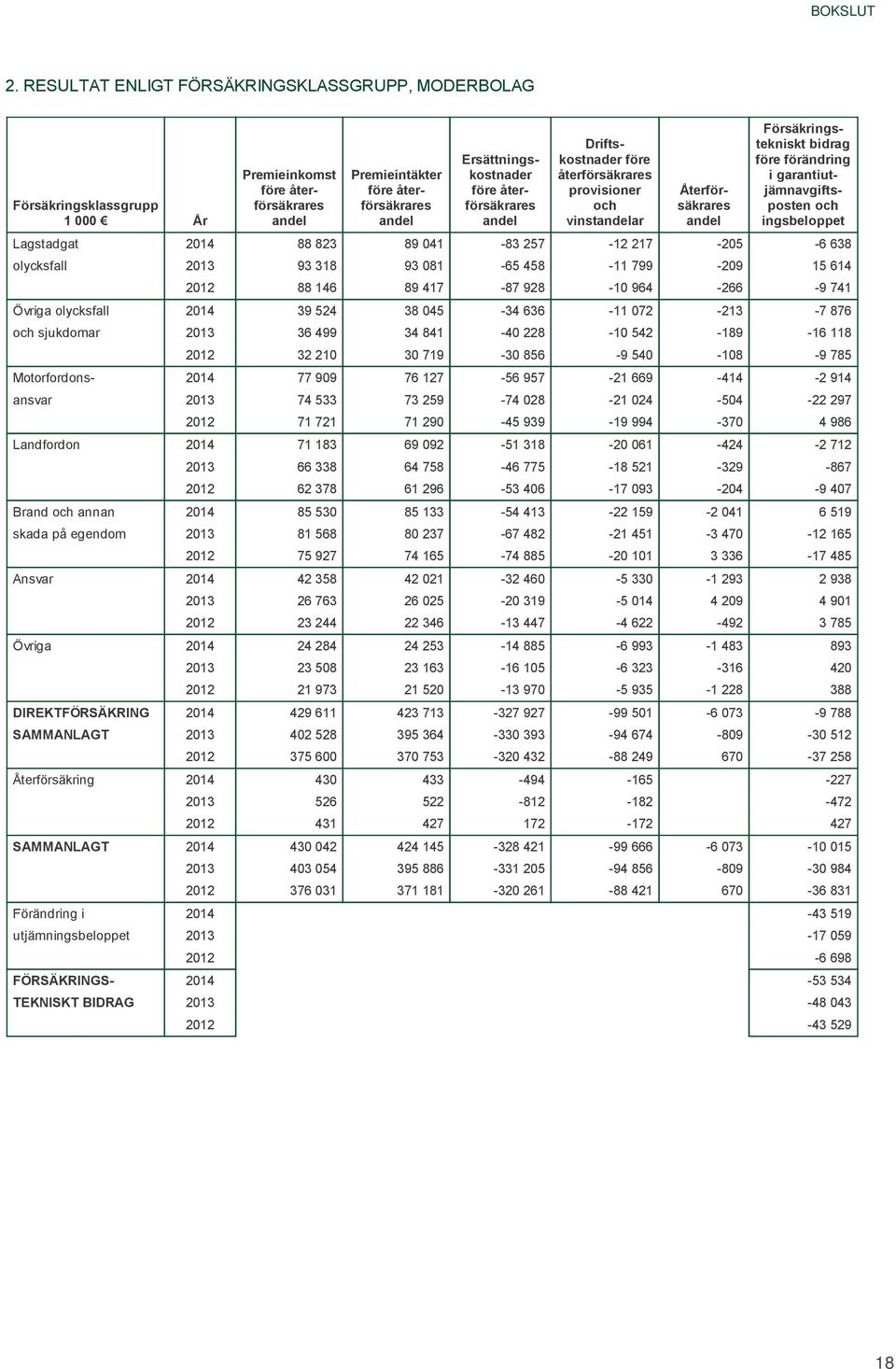 Lagstadgat 2014 88 823 89 041-83 257-12 217-205 -6 638 olycksfall 2013 93 318 93 081-65 458-11 799-209 15 614 2012 88 146 89 417-87 928-10 964-266 -9 741 Övriga olycksfall 2014 39 524 38 045-34