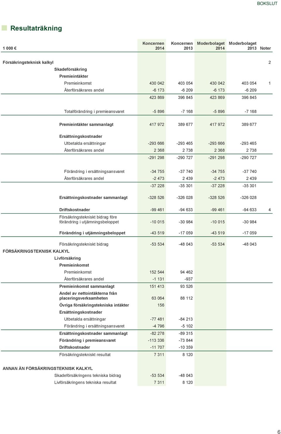 Ersättningskostnader Utbetalda ersättningar -293 666-293 465-293 666-293 465 Återförsäkrares andel 2 368 2 738 2 368 2 738-291 298-290 727-291 298-290 727 Förändring i ersättningsansvaret -34 755-37