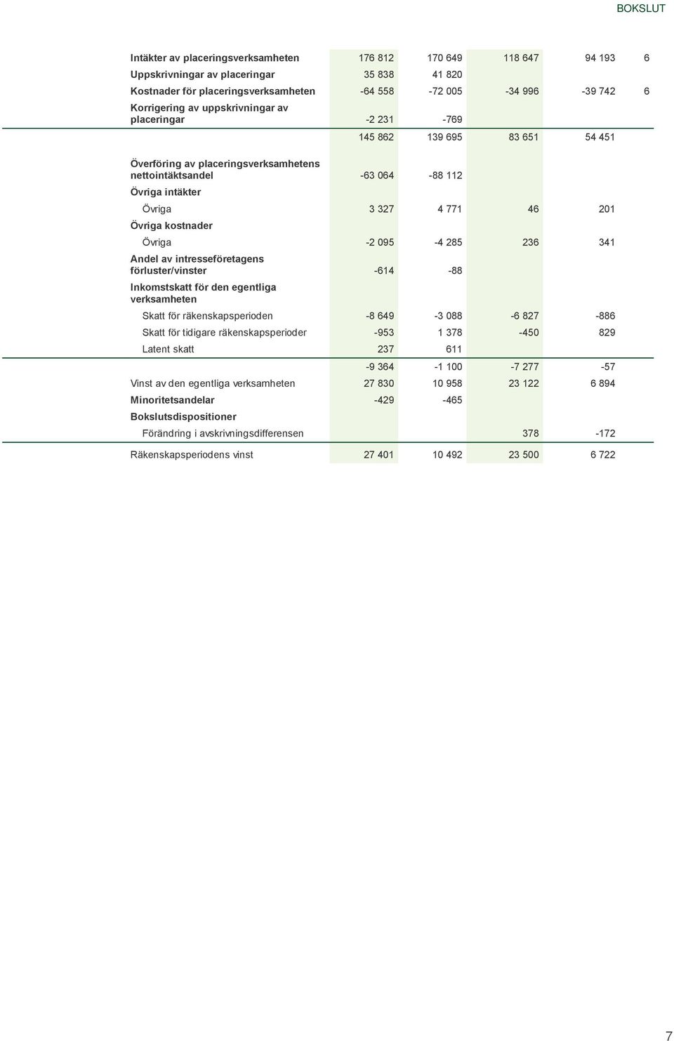 kostnader Övriga -2 095-4 285 236 341 Andel av intresseföretagens förluster/vinster -614-88 Inkomstskatt för den egentliga verksamheten Skatt för räkenskapsperioden -8 649-3 088-6 827-886 Skatt för