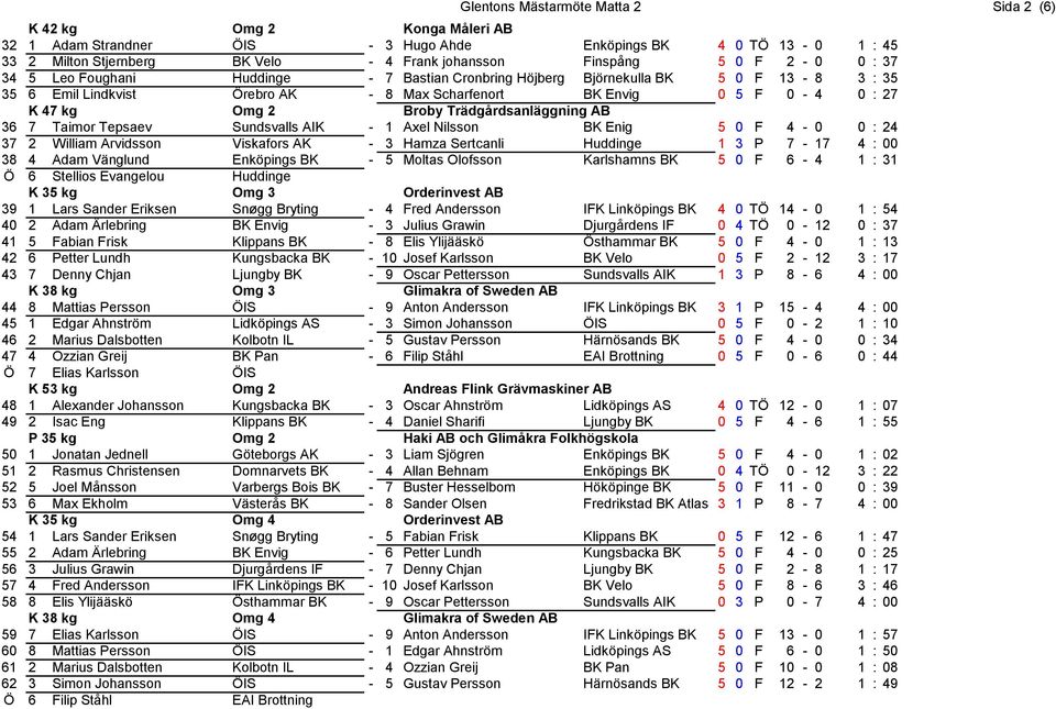 Broby Trädgårdsanläggning AB 36 7 Taimor Tepsaev Sundsvalls AIK - 1 Axel Nilsson BK Enig 5 0 F 4-0 0 : 24 37 2 William Arvidsson Viskafors AK - 3 Hamza Sertcanli Huddinge 1 3 P 7-17 4 : 00 38 4 Adam
