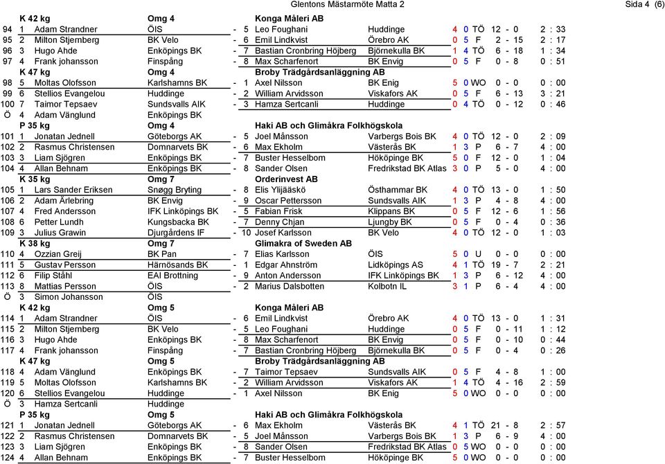 Broby Trädgårdsanläggning AB 98 5 Moltas Olofsson Karlshamns BK - 1 Axel Nilsson BK Enig 5 0 WO 0-0 0 : 00 99 6 Stellios Evangelou Huddinge - 2 William Arvidsson Viskafors AK 0 5 F 6-13 3 : 21 100 7