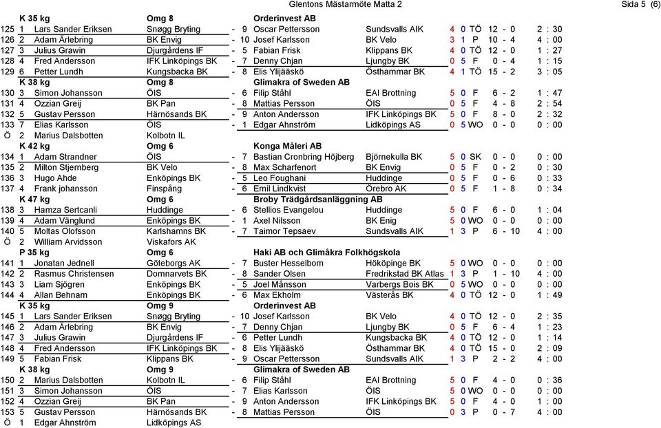 1 : 15 129 6 Petter Lundh Kungsbacka BK - 8 Elis Ylijääskö Östhammar BK 4 1 TÖ 15-2 3 : 05 K 38 kg Omg 8 Glimakra of Sweden AB 130 3 Simon Johansson ÖIS - 6 Filip Ståhl EAI Brottning 5 0 F 6-2 1 : 47