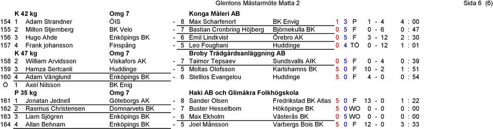 Omg 7 Broby Trädgårdsanläggning AB 158 2 William Arvidsson Viskafors AK - 7 Taimor Tepsaev Sundsvalls AIK 0 5 F 0-4 0 : 39 159 3 Hamza Sertcanli Huddinge - 5 Moltas Olofsson Karlshamns BK 5 0 F 10-2