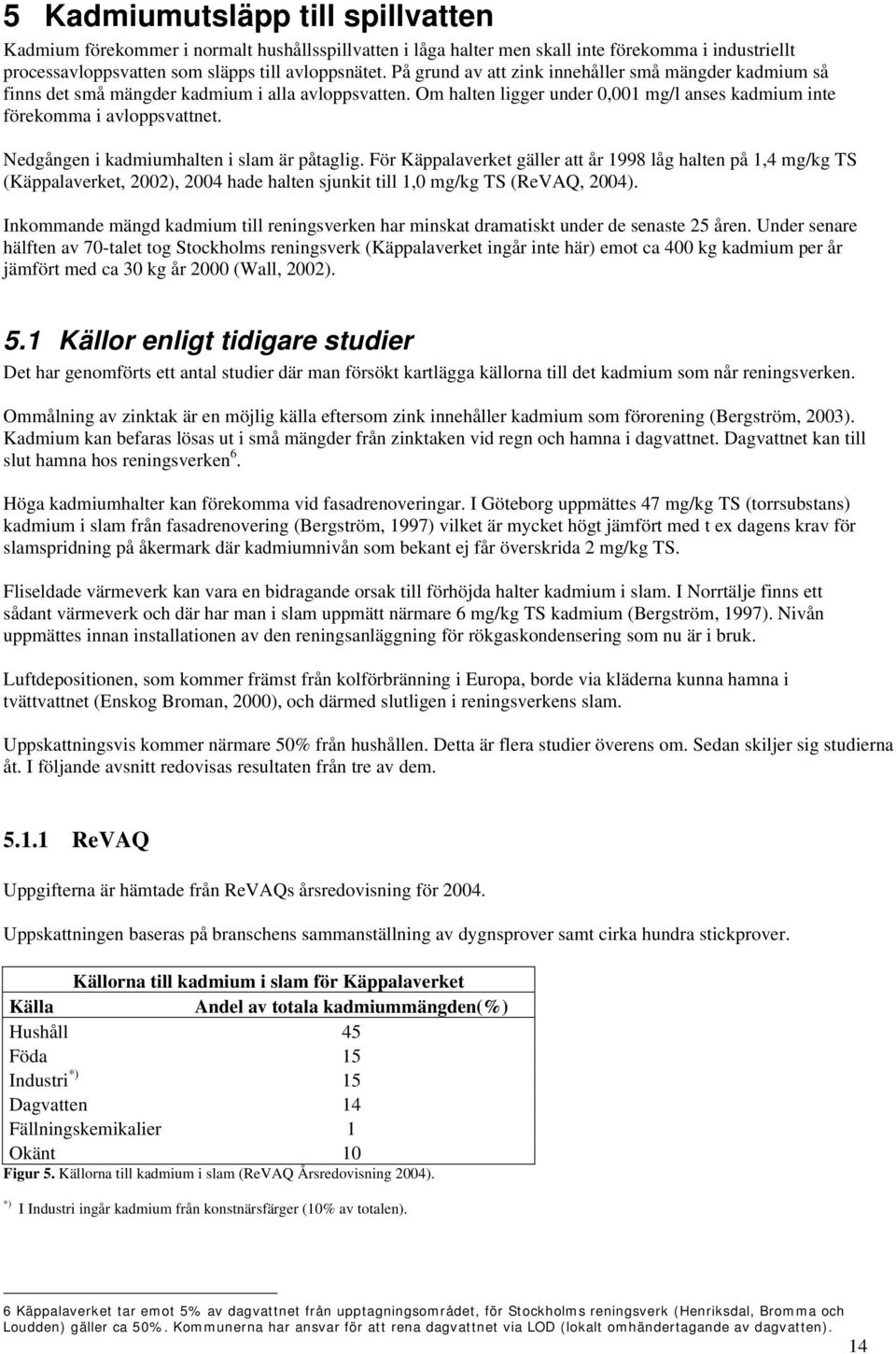 Nedgången i kadmiumhalten i slam är påtaglig. För Käppalaverket gäller att år 1998 låg halten på 1,4 mg/kg TS (Käppalaverket, 2002), 2004 hade halten sjunkit till 1,0 mg/kg TS (ReVAQ, 2004).