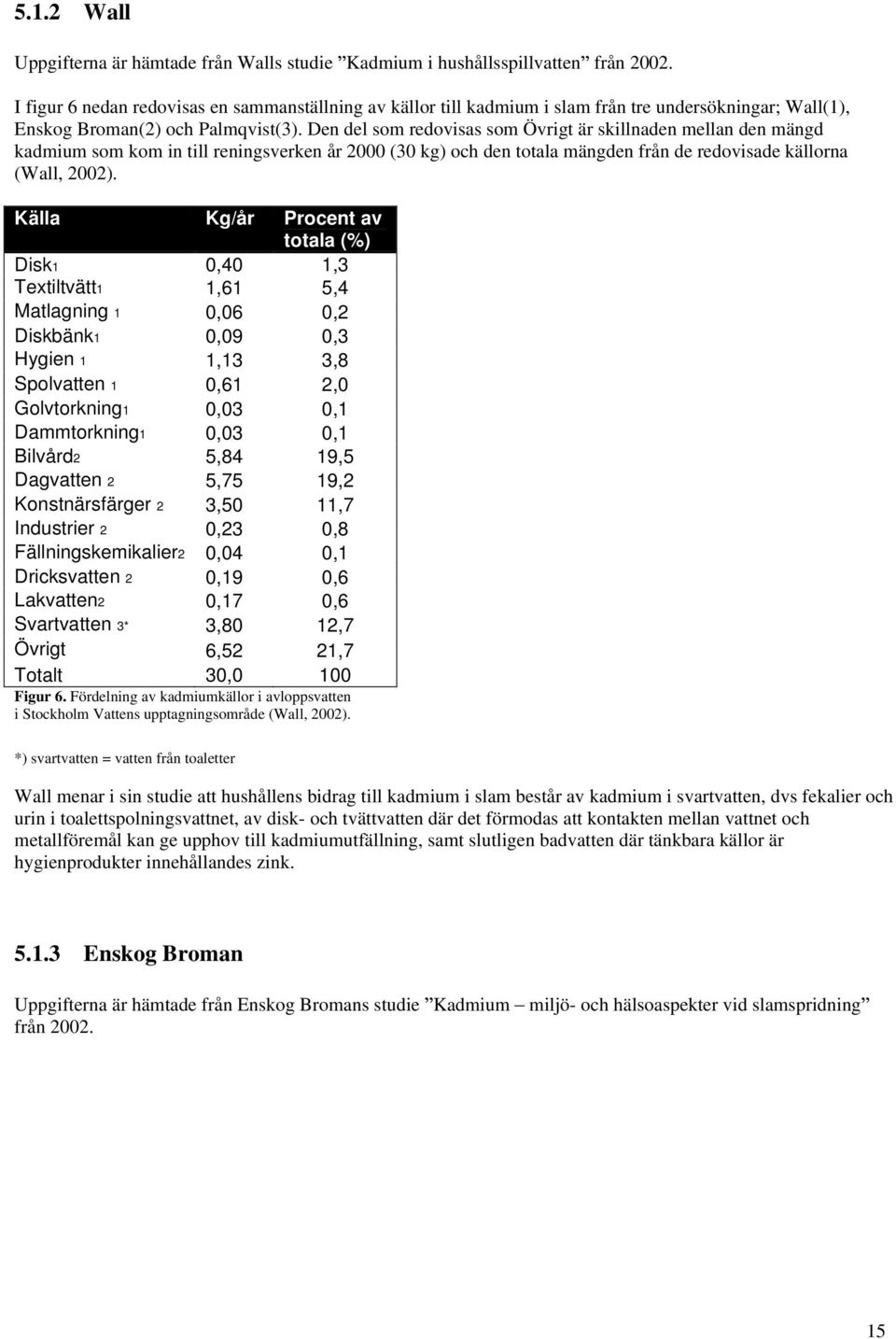 Den del som redovisas som Övrigt är skillnaden mellan den mängd kadmium som kom in till reningsverken år 2000 (30 kg) och den totala mängden från de redovisade källorna (Wall, 2002).
