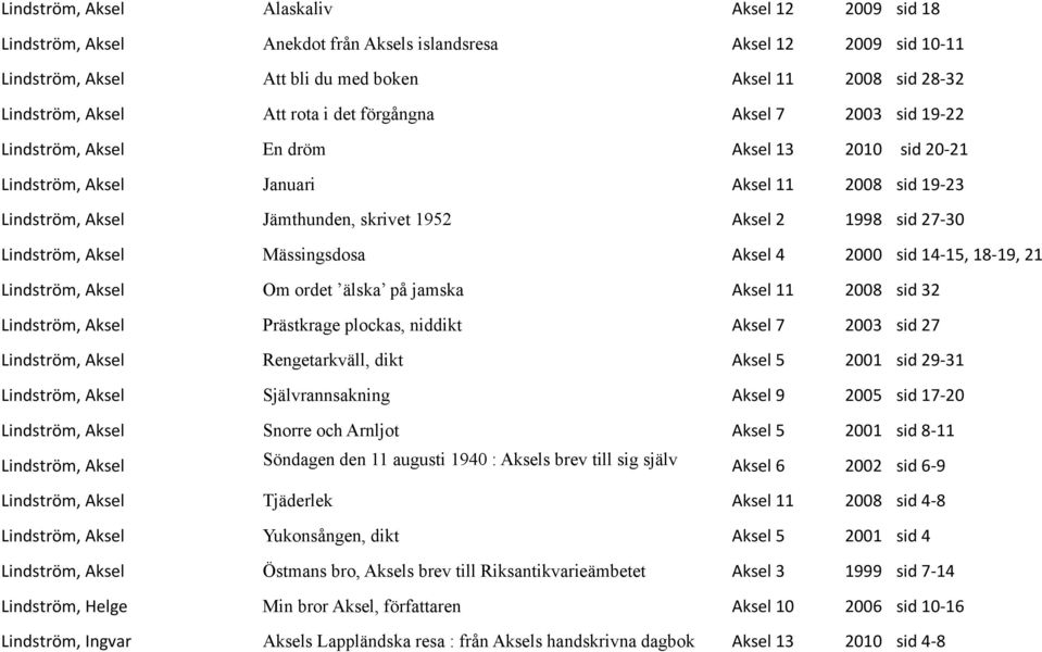 skrivet 1952 Aksel02 1998 00sid027*30 Lindström,0Aksel Mässingsdosa Aksel04 2000 00sid014*15,018*19,021 Lindström,0Aksel Om ordet älska på jamska Aksel011 2008 00sid032 Lindström,0Aksel Prästkrage
