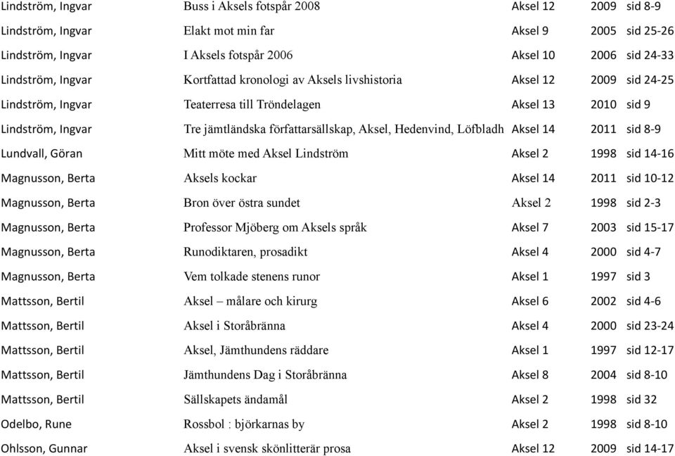 författarsällskap, Aksel, Hedenvind, Löfbladh Aksel014 2011 00sid08*9 Lundvall,0Göran Mitt möte med Aksel Lindström Aksel02 1998 00sid014*16 Magnusson,0Berta Aksels kockar Aksel014 2011 00sid010*12