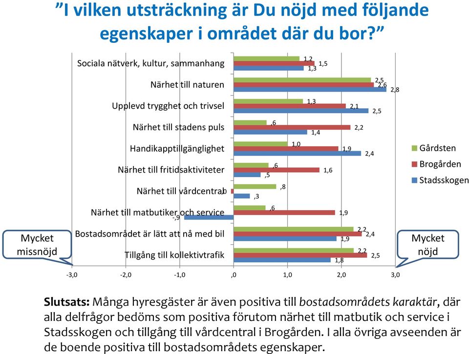 fritidsaktiviteter Närhet till vårdcentral,0,3,6,5,8 1,0 1,6 1,9 2,4 Gårdsten Brogården Stadsskogen Närhet till matbutiker och service -,9,6 1,9 Mycket missnöjd Bostadsområdet är lätt att nå med bil