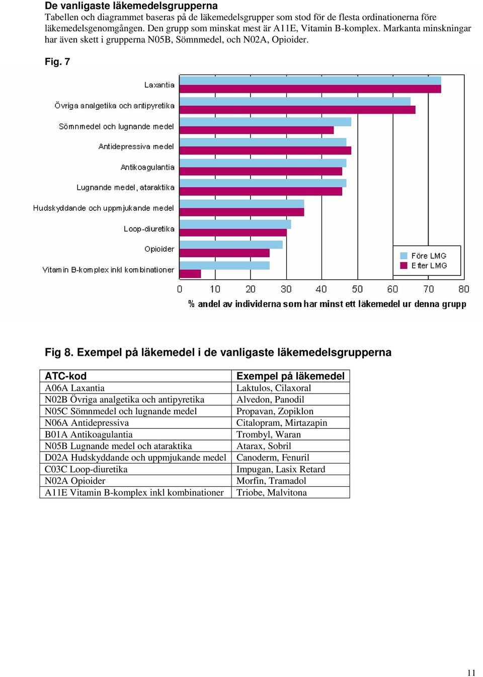 Exempel på läkemedel i de vanligaste läkemedelsgrupperna ATC-kod A06A Laxantia N02B Övriga analgetika och antipyretika N05C Sömnmedel och lugnande medel N06A Antidepressiva B01A Antikoagulantia N05B