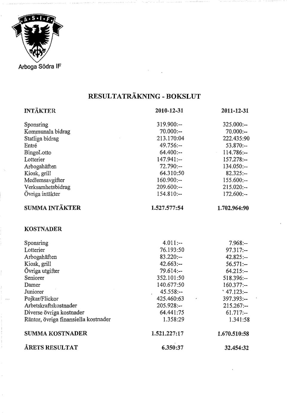 600:-- 215.020:-- Övriga intäkter 154.810:-- 172.600:-- SUMMA INTÄKTER 1.527.577:54 1.702.964:90 KOSTNADER Sponsring 4.011:-- 7.968:-- Lotterier 76.193:50 97.317:-- Arbogahäften 83.220:-- 42.