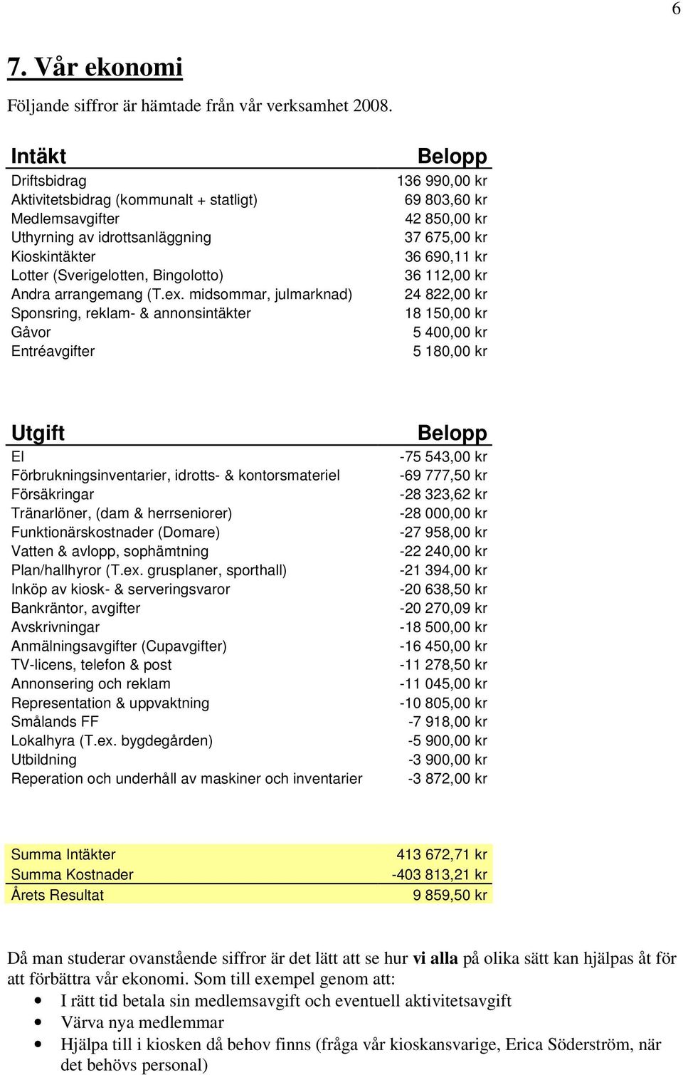 midsommar, julmarknad) Sponsring, reklam- & annonsintäkter Gåvor Entréavgifter Belopp 136 990,00 kr 69 803,60 kr 42 850,00 kr 37 675,00 kr 36 690,11 kr 36 112,00 kr 24 822,00 kr 18 150,00 kr 5 400,00