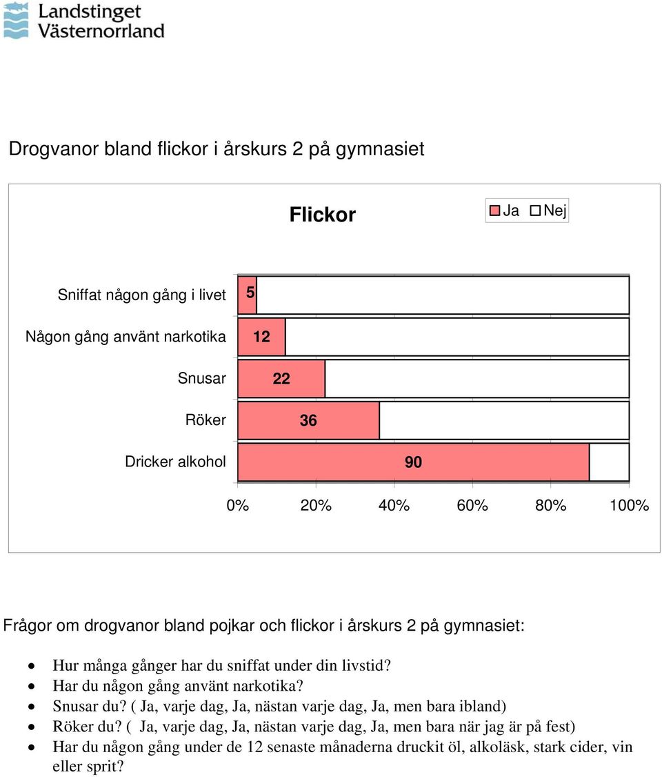 Har du någon gång använt narkotika? Snusar du? ( Ja, varje dag, Ja, nästan varje dag, Ja, men bara ibland) Röker du?