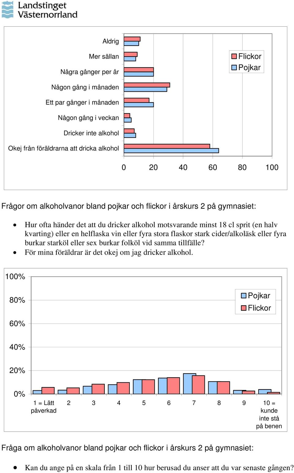 flaskor stark cider/alkoläsk eller fyra burkar starköl eller sex burkar folköl vid samma tillfälle? För mina föräldrar är det okej om jag dricker alkohol.