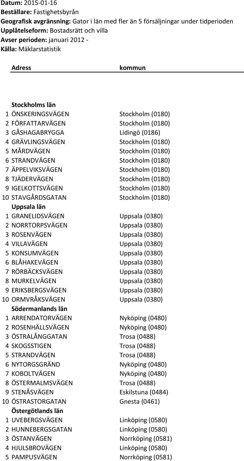 Stockholm (0180) 6 STRANDVÄGEN Stockholm (0180) 7 ÄPPELVIKSVÄGEN Stockholm (0180) 8 TJÄDERVÄGEN Stockholm (0180) 9 IGELKOTTSVÄGEN Stockholm (0180) 10 STAVGÅRDSGATAN Stockholm (0180) Uppsala län 1