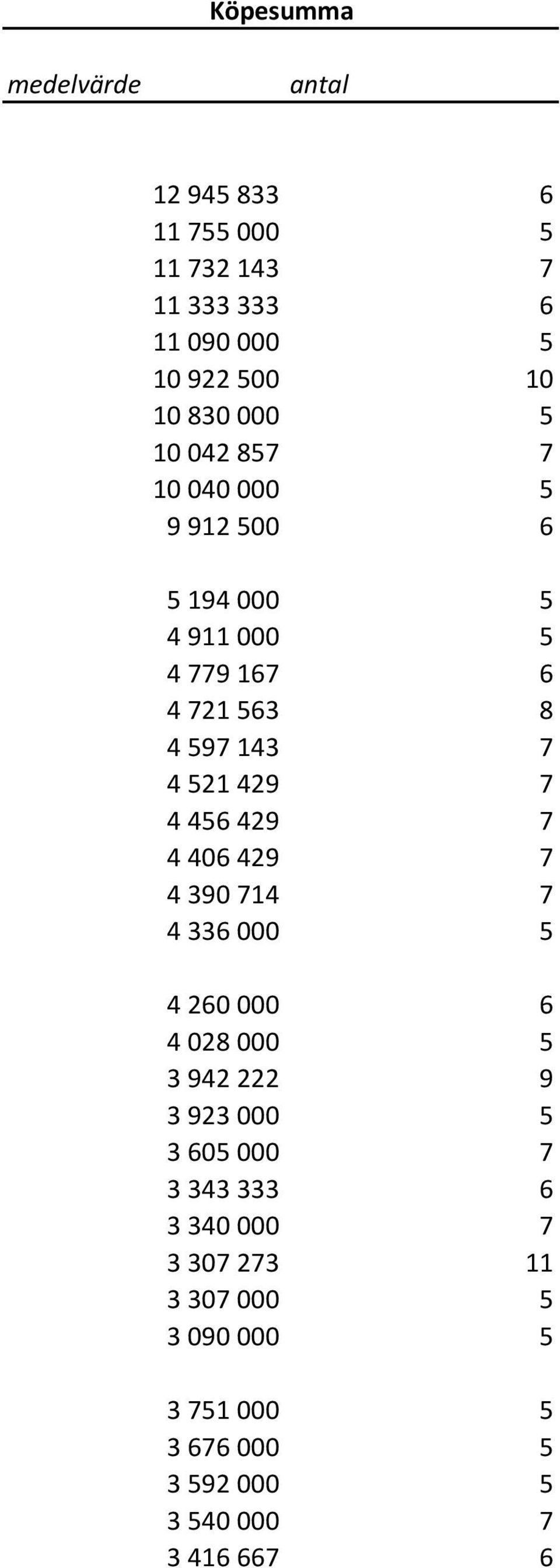 7 4 456 429 7 4 406 429 7 4 390 714 7 4 336 000 5 4 260 000 6 4 028 000 5 3 942 222 9 3 923 000 5 3 605 000 7 3