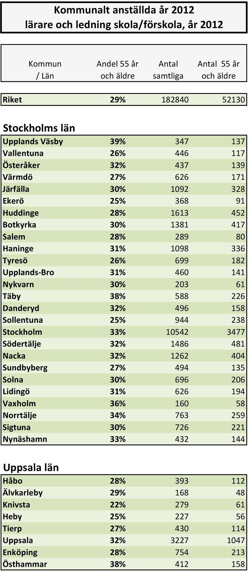 Huddinge 28% 1613 452 Lidingö Botkyrka 30% 1381 417 Nacka Salem 28% 289 80 Norrtälje Haninge 31% 1098 336 Nykvarn Tyresö 26% 699 182 Nynäshamn Upplands-Bro 31% 460 141 Salem Nykvarn 30% 203 61