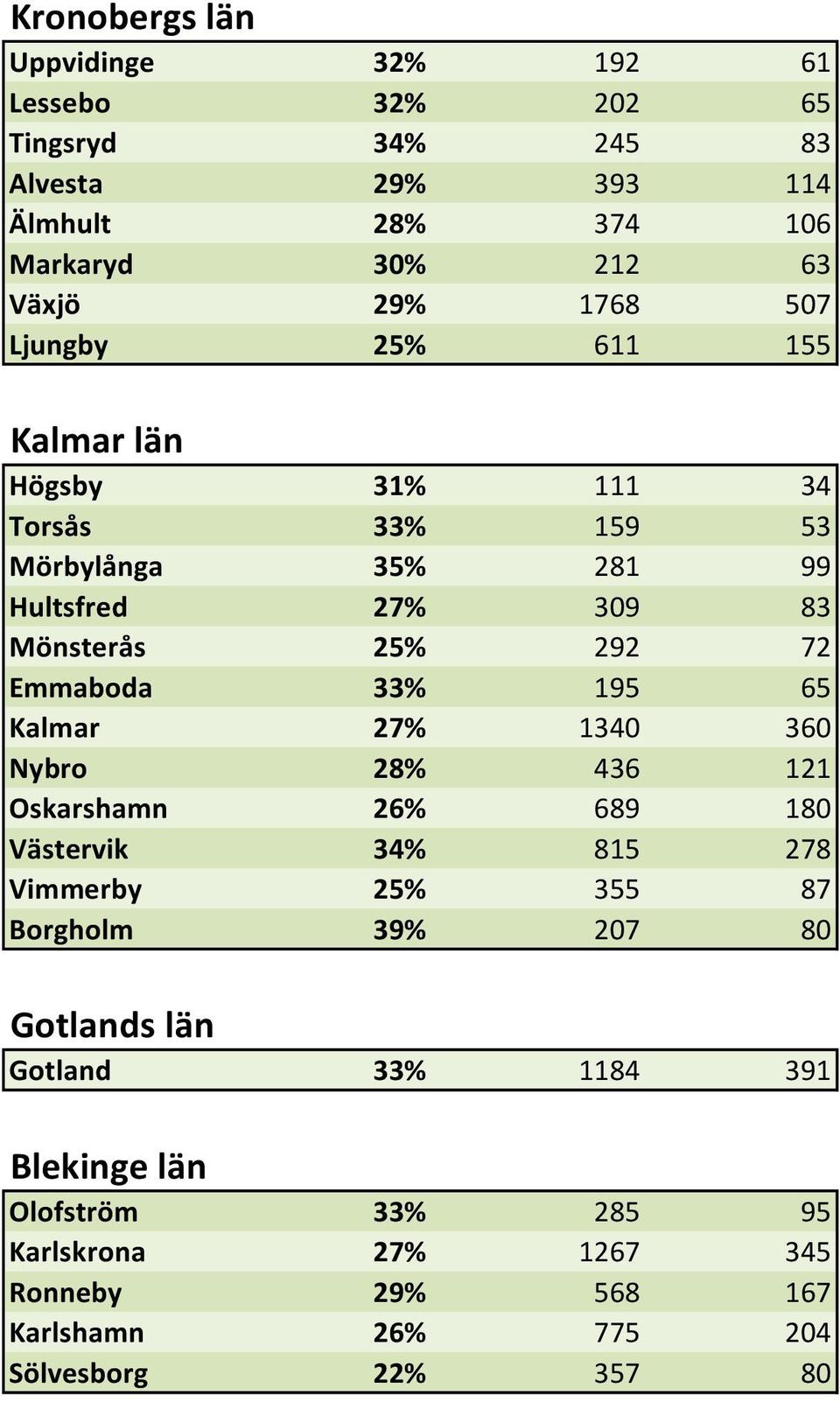 Mönsterås 25% 292 72 Kalmar Emmaboda 33% 195 65 Mönsterås Kalmar 27% 1340 360 Mörbylånga Nybro 28% 436 121 Nybro Oskarshamn 26% 689 180 Oskarshamn Västervik 34% 815 278 Torsås Vimmerby 25% 355 87