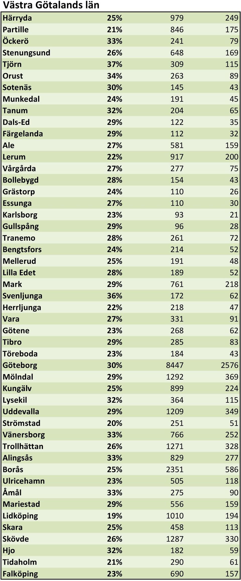 Götene Vårgårda 27% 277 75 Herrljunga Bollebygd 28% 154 43 Hjo Grästorp 24% 110 26 Härryda Essunga 27% 110 30 Karlsborg Karlsborg 23% 93 21 Kungälv Gullspång 29% 96 28 Lerum Tranemo 28% 261 72