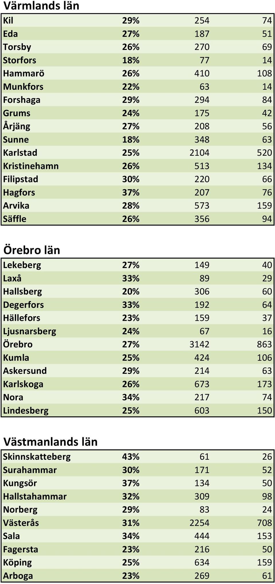 Säffle Arvika 28% 573 159 Torsby Säffle 26% 356 94 Årjäng Örebro län Örebro län Lekeberg 27% 149 40 Askersund Laxå 33% 89 29 Degerfors Hallsberg 20% 306 60 Hallsberg Degerfors 33% 192 64 Hällefors