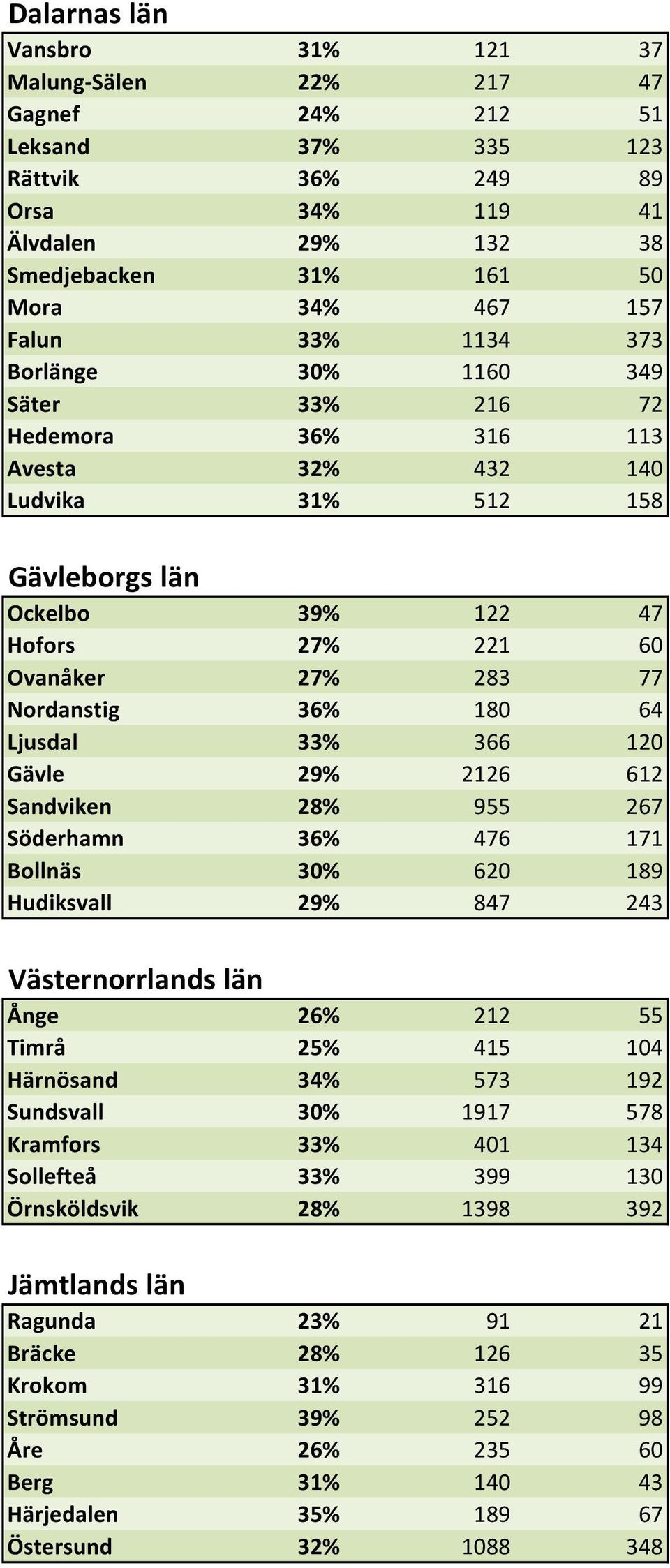 432 140 Vansbro Ludvika 31% 512 158 Älvdalen Gävleborgs län Gävleborgs län Ockelbo 39% 122 47 Bollnäs Hofors 27% 221 60 Gävle Ovanåker 27% 283 77 Hofors Nordanstig 36% 180 64 Hudiksvall Ljusdal 33%