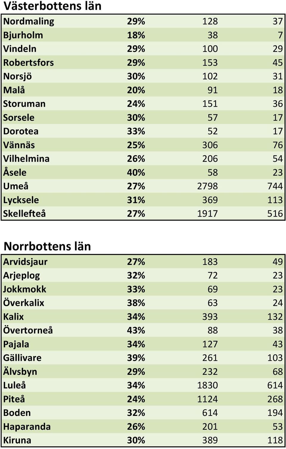 Lycksele 31% 369 113 Vännäs Skellefteå 27% 1917 516 Åsele Norrbottens län Norrbottens län Arvidsjaur 27% 183 49 Arjeplog Arjeplog 32% 72 23 Arvidsjaur Jokkmokk 33% 69 23 Boden Överkalix 38% 63 24