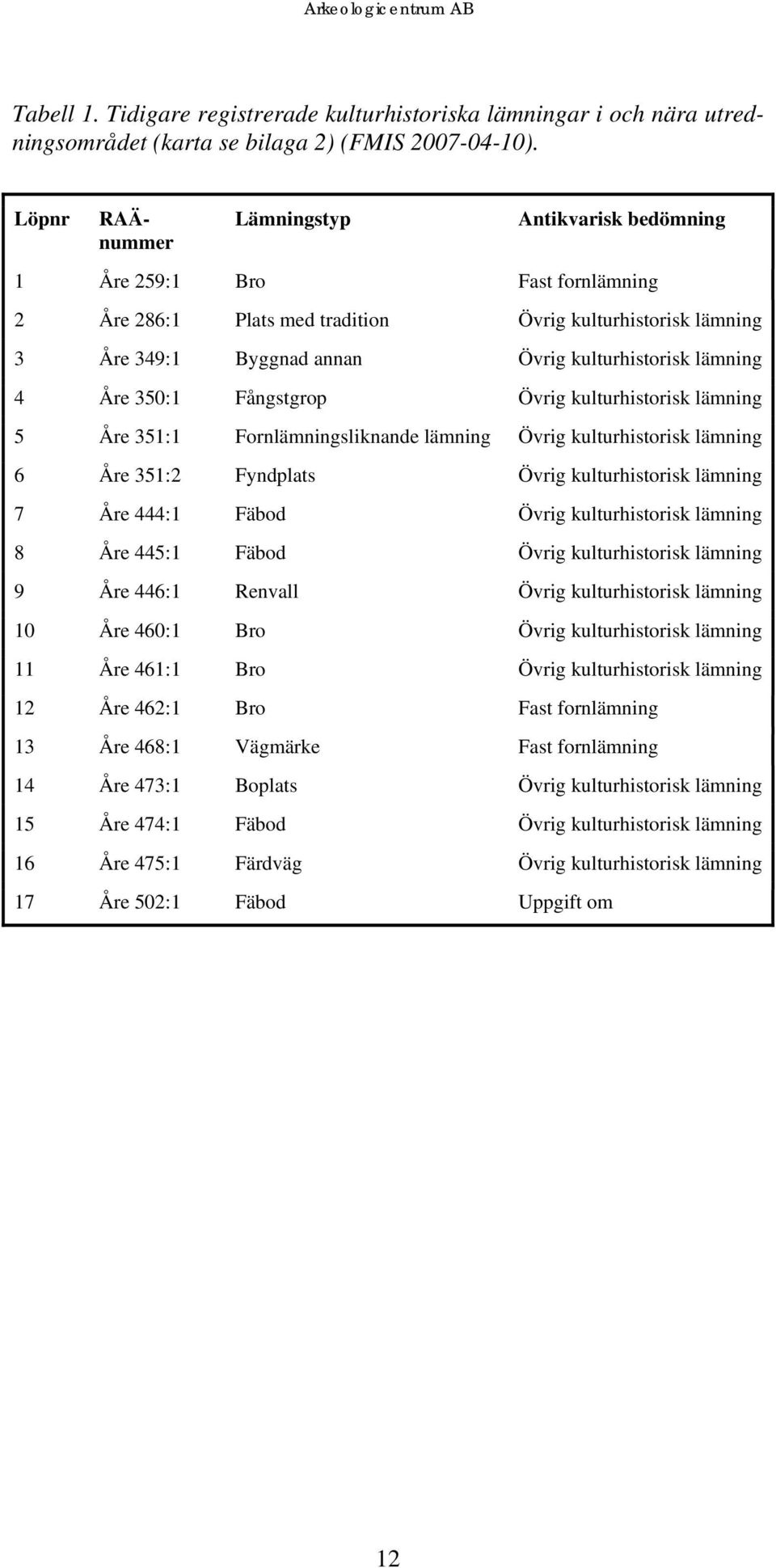 lämning 4 Åre 350:1 Fångstgrop Övrig kulturhistorisk lämning 5 Åre 351:1 Fornlämningsliknande lämning Övrig kulturhistorisk lämning 6 Åre 351:2 Fyndplats Övrig kulturhistorisk lämning 7 Åre 444:1