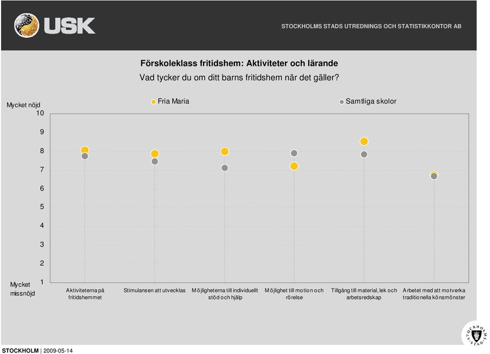 nöjd missnöjd 1 Aktiviteterna på fritidshemmet Stimulansen att utvecklas M öjligheterna