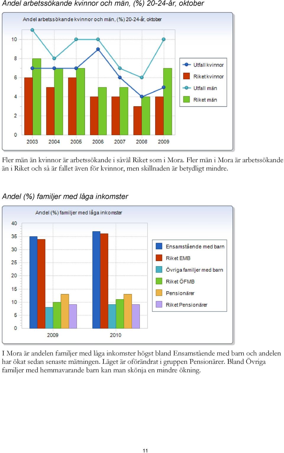 Andel (%) familjer med låga inkomster I Mora är andelen familjer med låga inkomster högst bland Ensamstående med barn och andelen