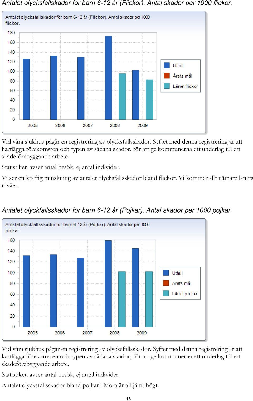 Statistiken avser antal besök, ej antal individer. Vi ser en kraftig minskning av antalet olycksfallsskador bland flickor. Vi kommer allt nämare länets nivåer.