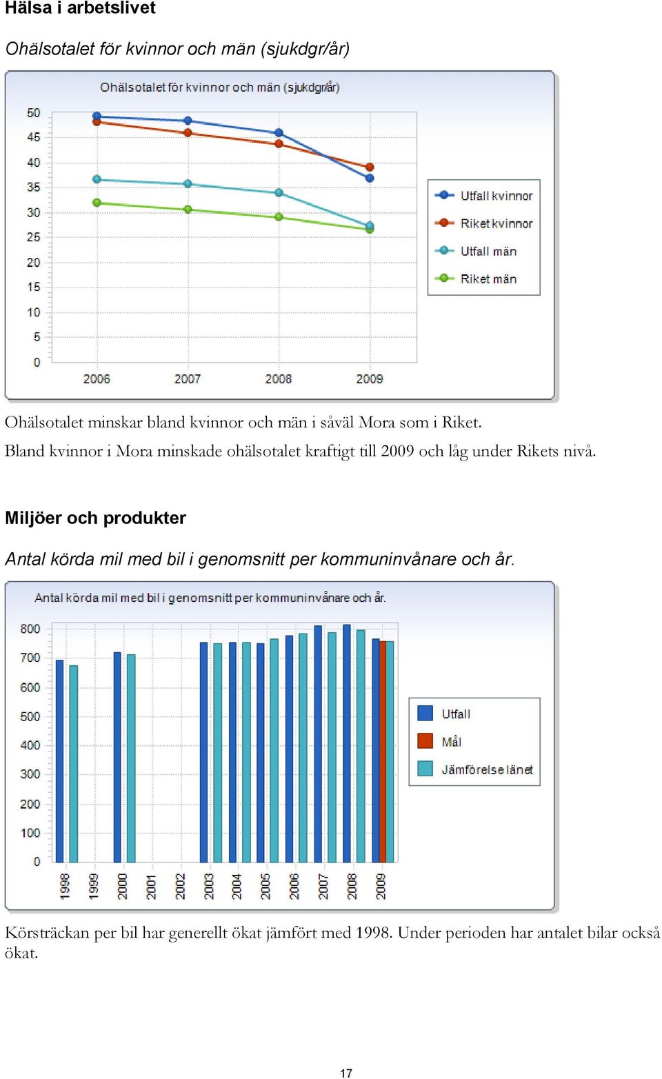 Bland kvinnor i Mora minskade ohälsotalet kraftigt till 2009 och låg under Rikets nivå.