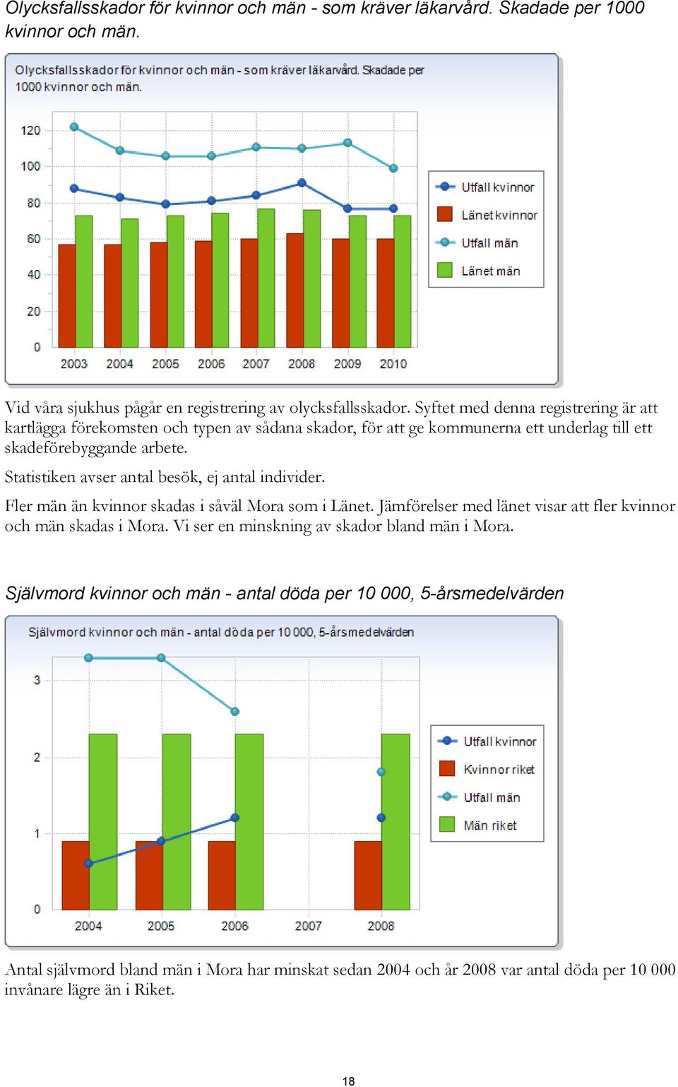 Statistiken avser antal besök, ej antal individer. Fler män än kvinnor skadas i såväl Mora som i Länet. Jämförelser med länet visar att fler kvinnor och män skadas i Mora.