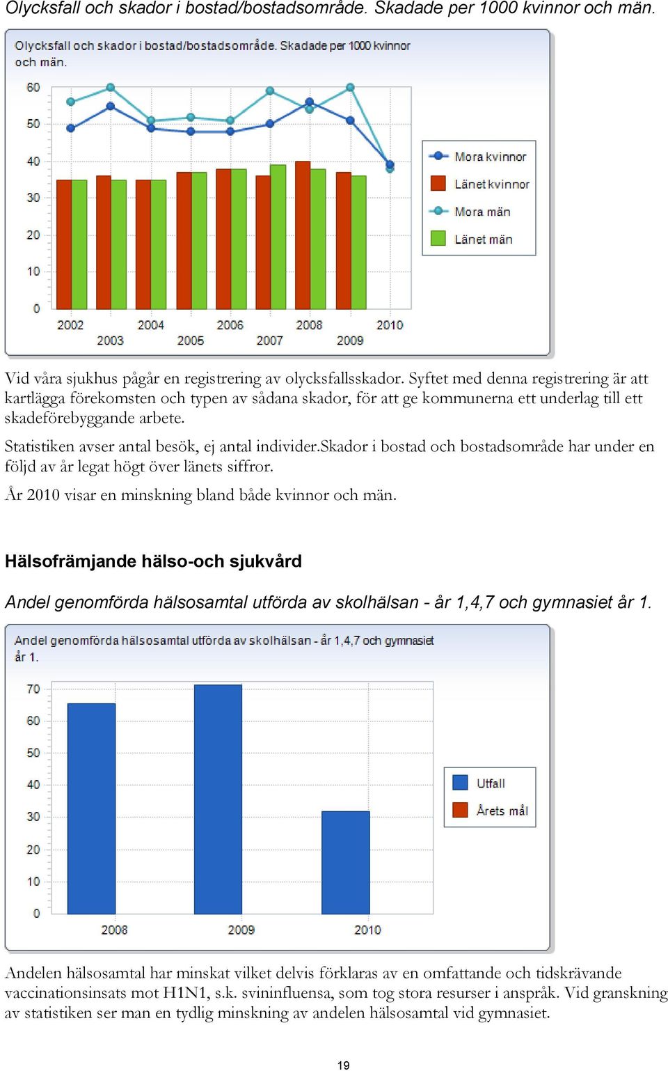 Statistiken avser antal besök, ej antal individer.skador i bostad och bostadsområde har under en följd av år legat högt över länets siffror. År 2010 visar en minskning bland både kvinnor och män.