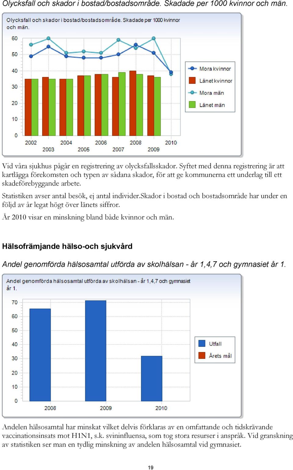 Statistiken avser antal besök, ej antal individer.skador i bostad och bostadsområde har under en följd av år legat högt över länets siffror. År 2010 visar en minskning bland både kvinnor och män.