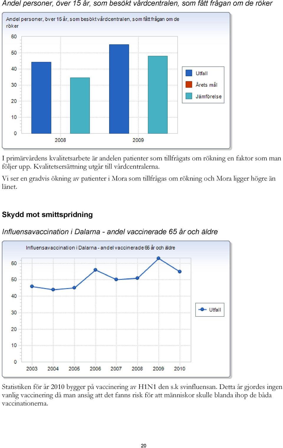 Vi ser en gradvis ökning av patienter i Mora som tillfrågas om rökning och Mora ligger högre än länet.