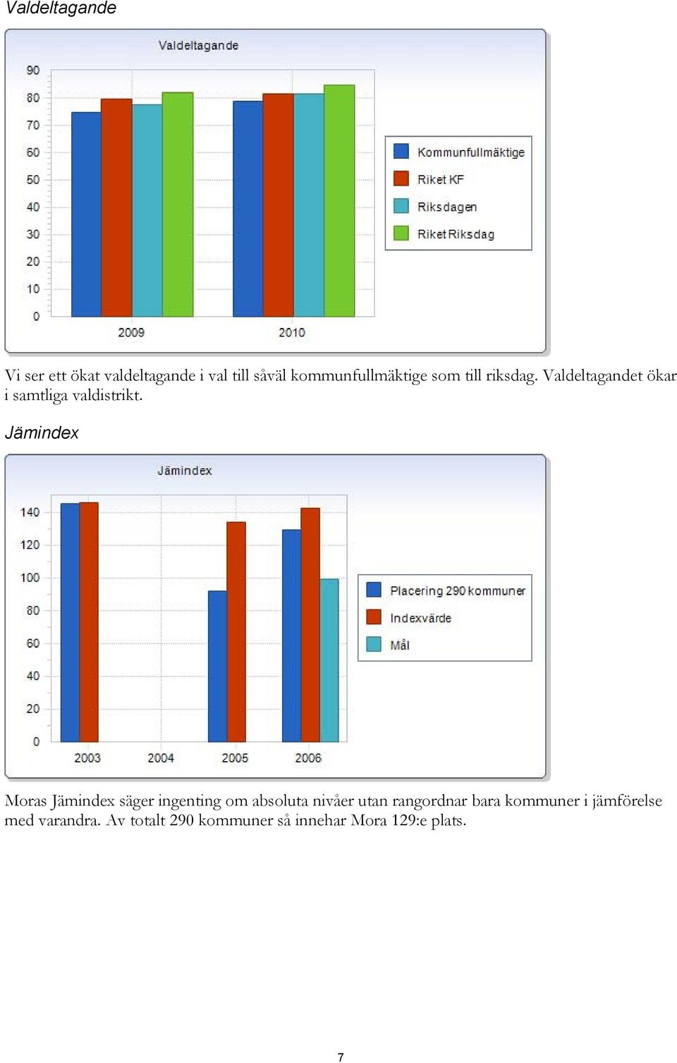 Valdeltagandet ökar i samtliga valdistrikt.