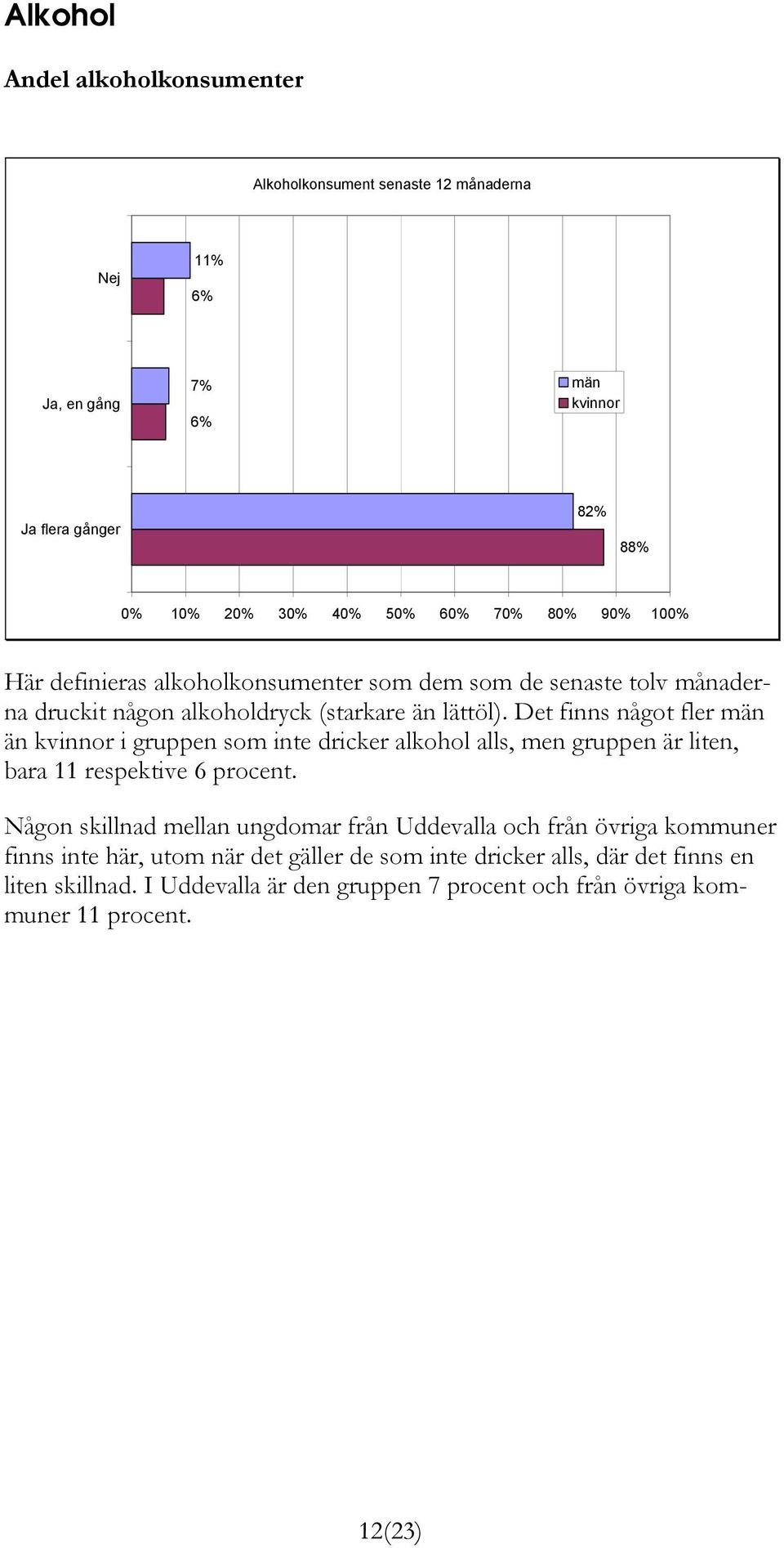 Det finns något fler män än kvinnor i gruppen som inte dricker alkohol alls, men gruppen är liten, bara 11 respektive 6 procent.