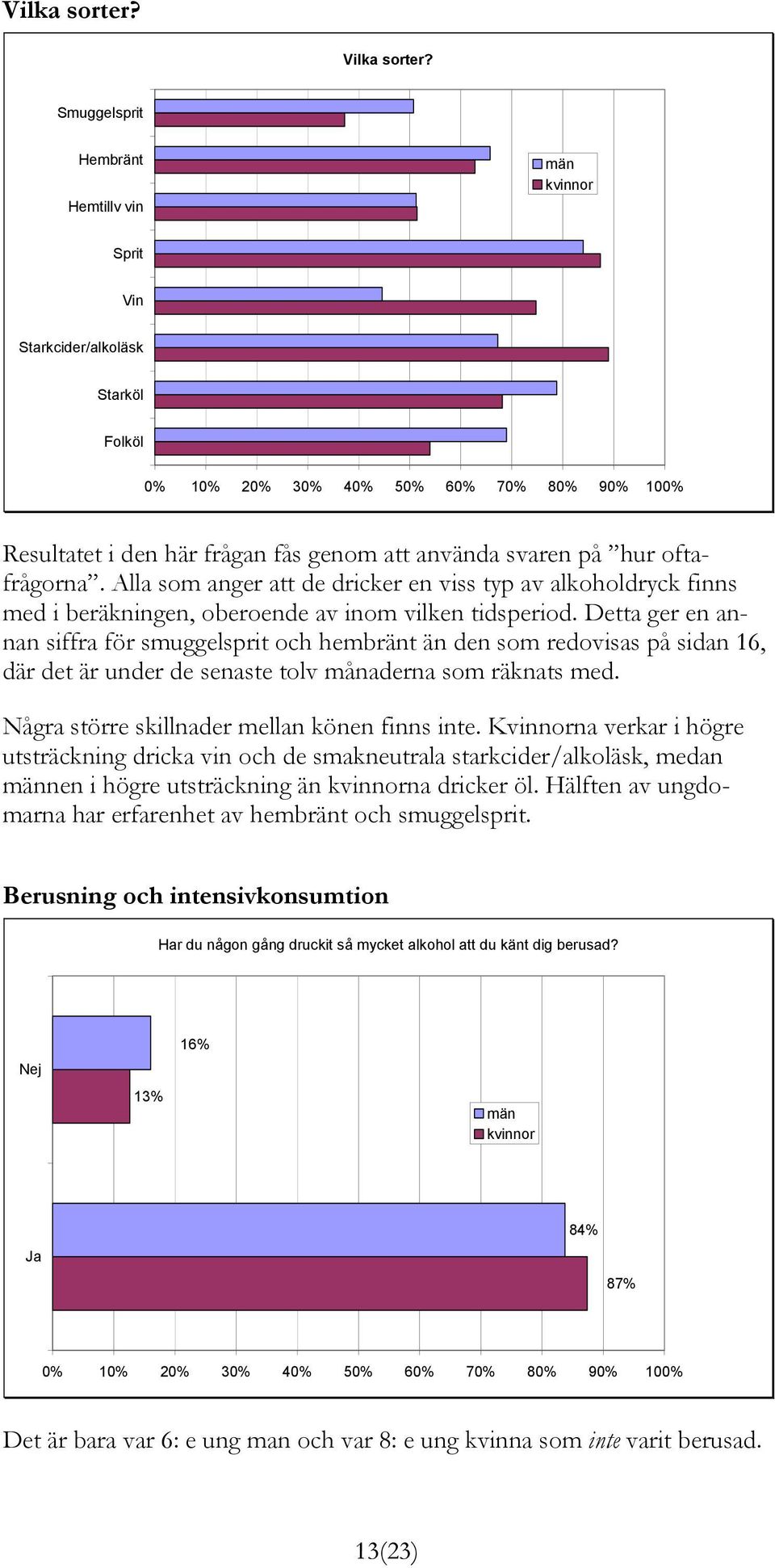 Detta ger en annan siffra för smuggelsprit och hembränt än den som redovisas på sidan 16, där det är under de senaste tolv månaderna som räknats med. Några större skillnader mellan könen finns inte.