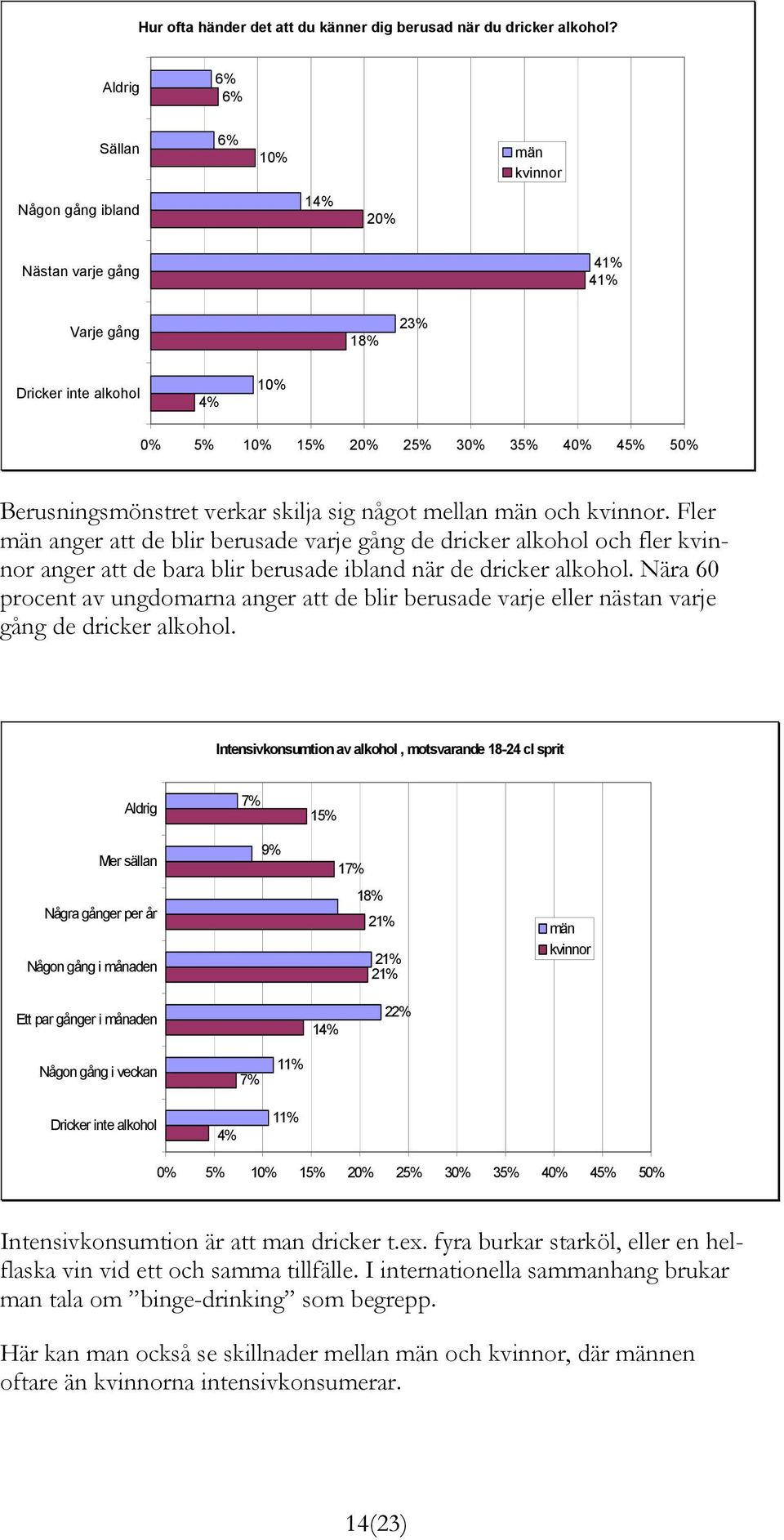 verkar skilja sig något mellan män och kvinnor. Fler män anger att de blir berusade varje gång de dricker alkohol och fler kvinnor anger att de bara blir berusade ibland när de dricker alkohol.