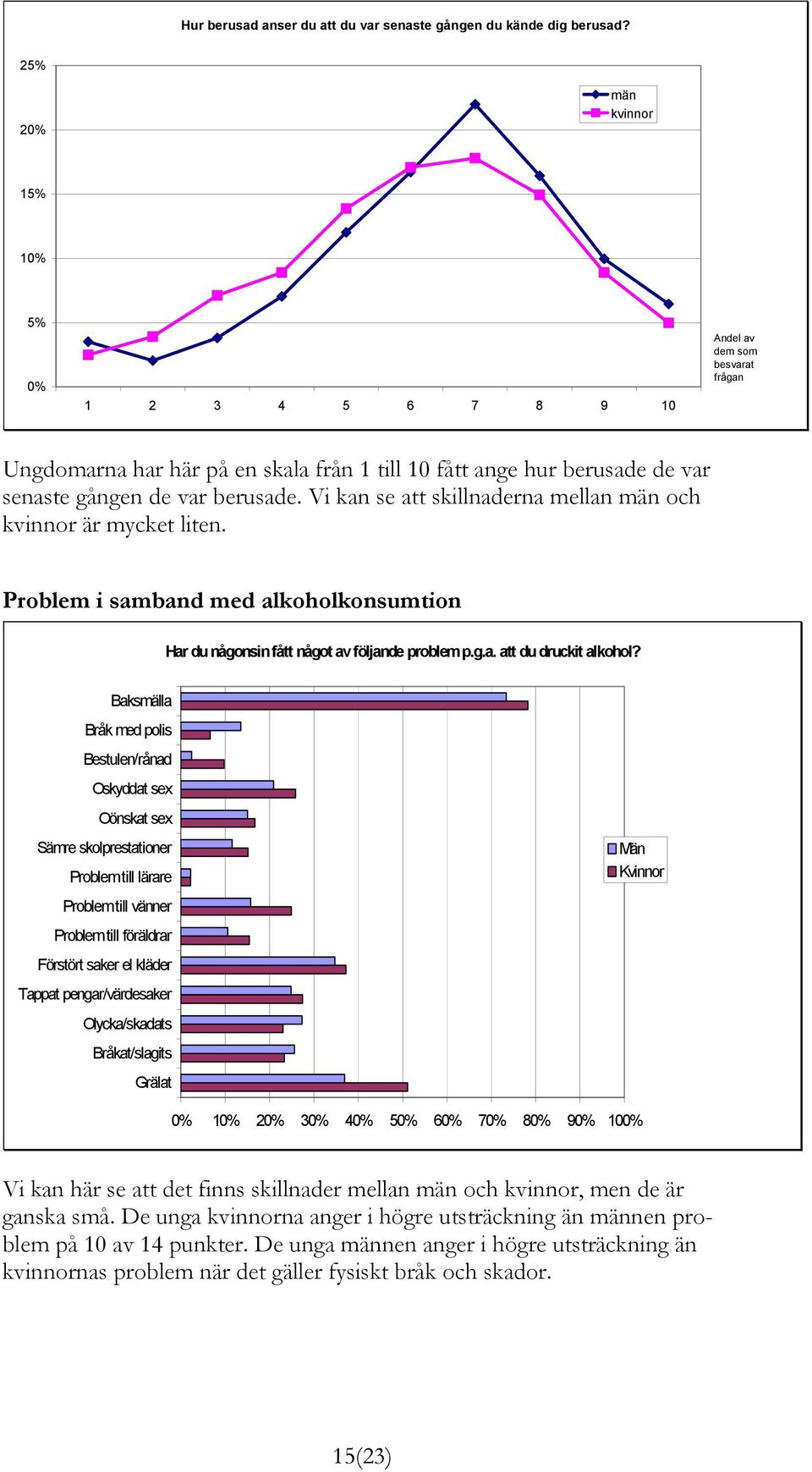 Vi kan se att skillnaderna mellan män och kvinnor är mycket liten. Problem i samband med alkoholkonsumtion Har du någonsin fått något av följande problem p.g.a. att du druckit alkohol?