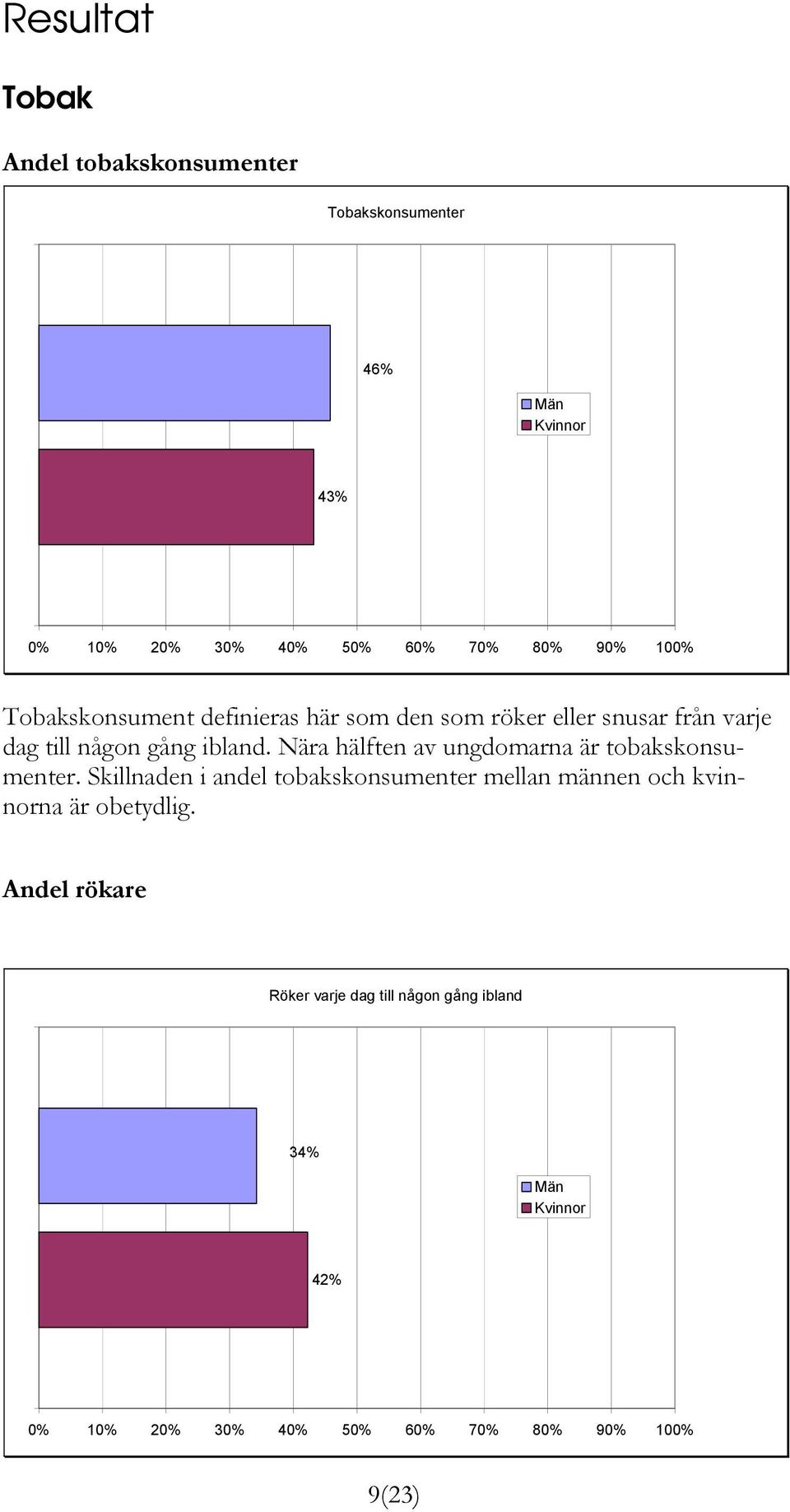 Nära hälften av ungdomarna är tobakskonsumenter.