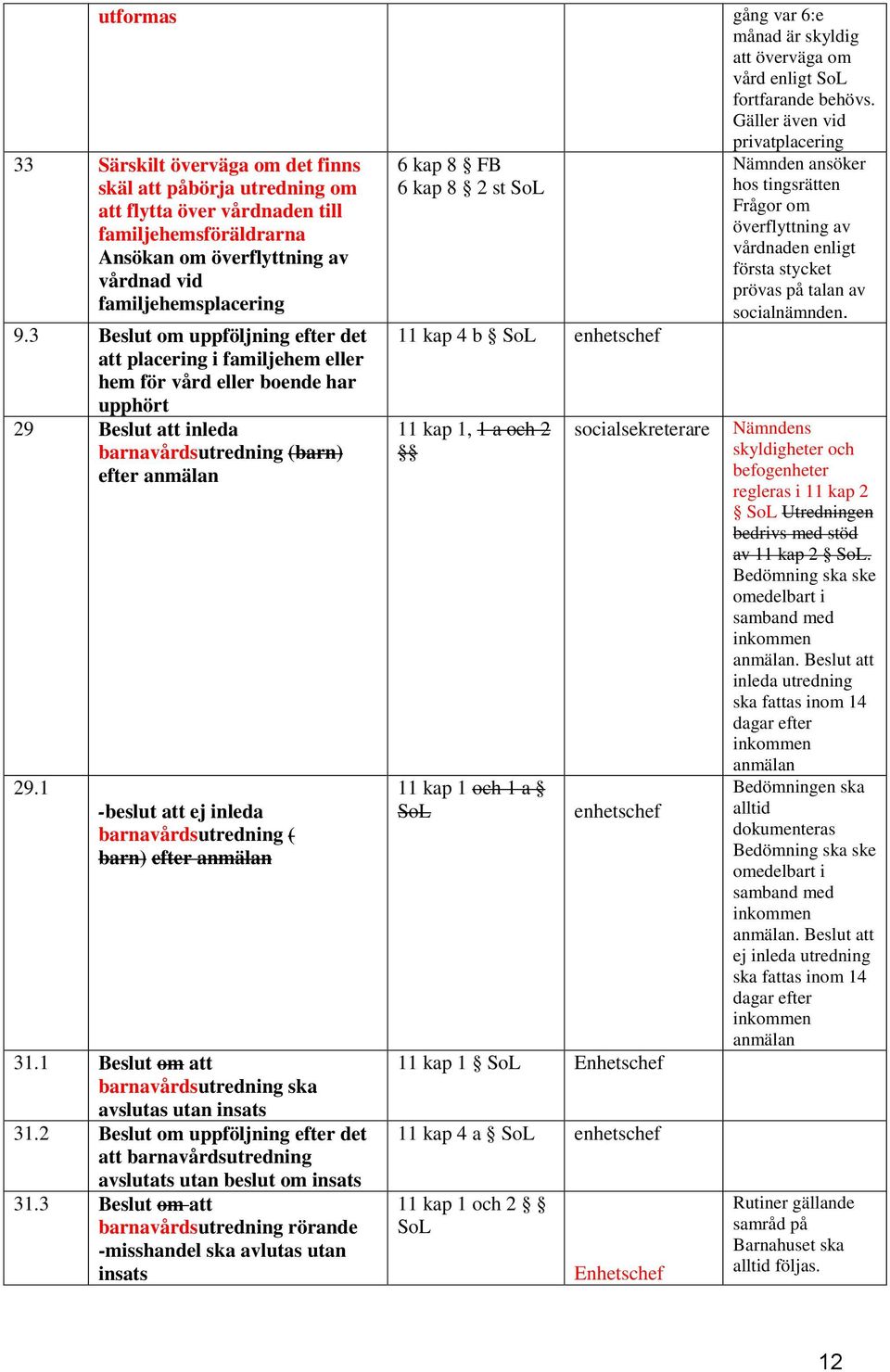 familjehemsplacering 9.3 Beslut om uppföljning efter det att placering i familjehem eller hem för vård eller boende har upphört 29 Beslut att inleda barnavårdsutredning (barn) efter anmälan 29.