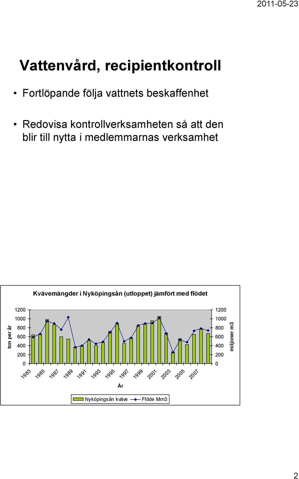 verksamhet Kvävemängder i Nyköpingsån (utloppet) jämfört med flödet 12 12 1 1 8 8 6 6 4 4