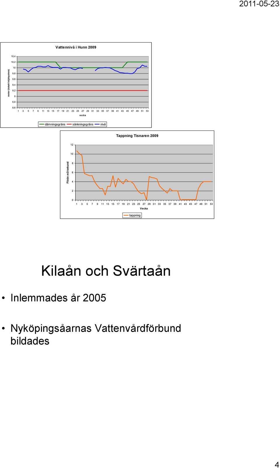 sänkningsgräns nivå Tappning Tisnaren 29 12 1 8 6 4 2 1 3 5 7 9 11 13 15 17 19 21 23 25 27 29 31 33 35 37