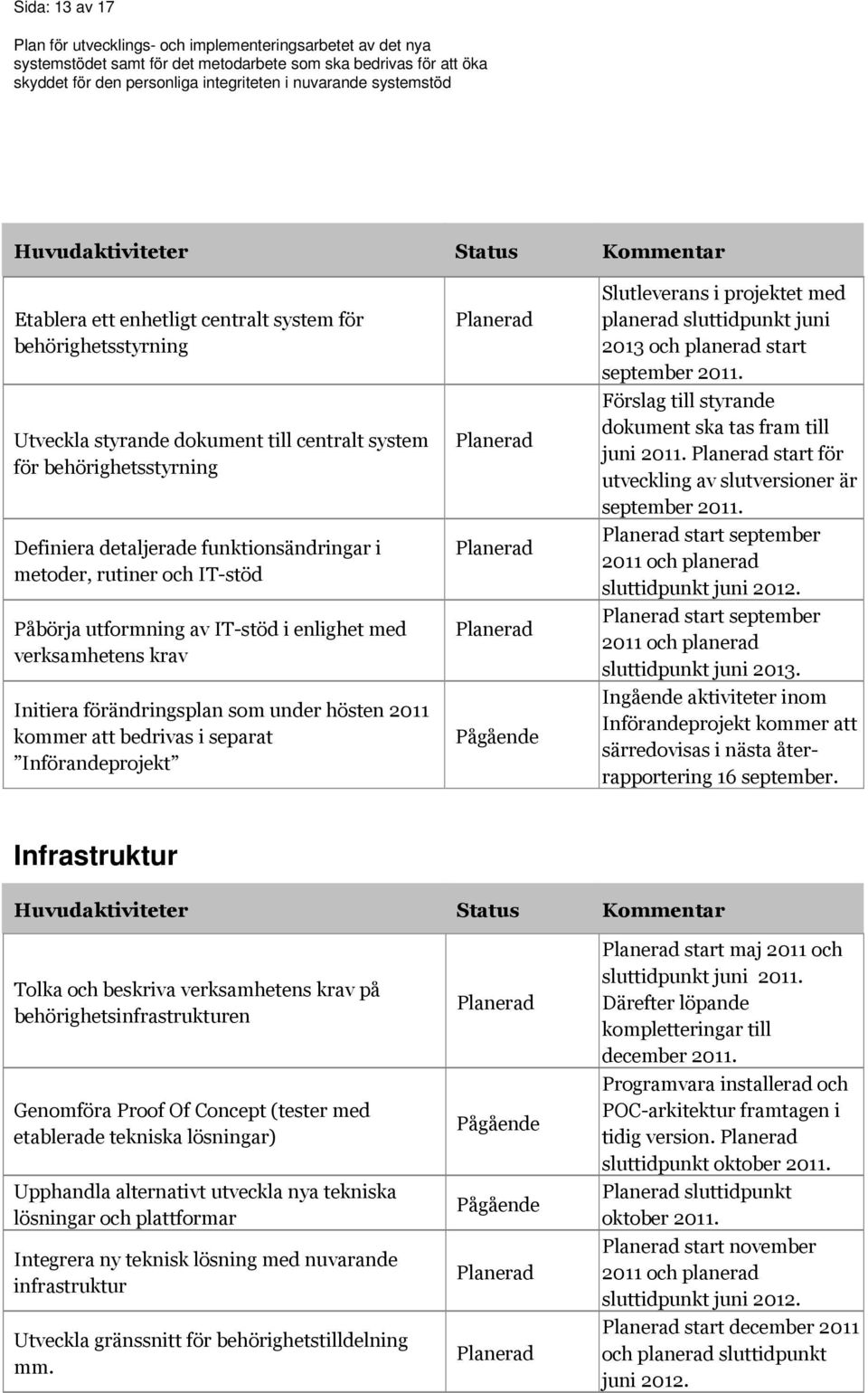 i projektet med planerad sluttidpunkt juni 2013 och planerad start september 2011. Förslag till styrande dokument ska tas fram till juni 2011. start för utveckling av slutversioner är september 2011.